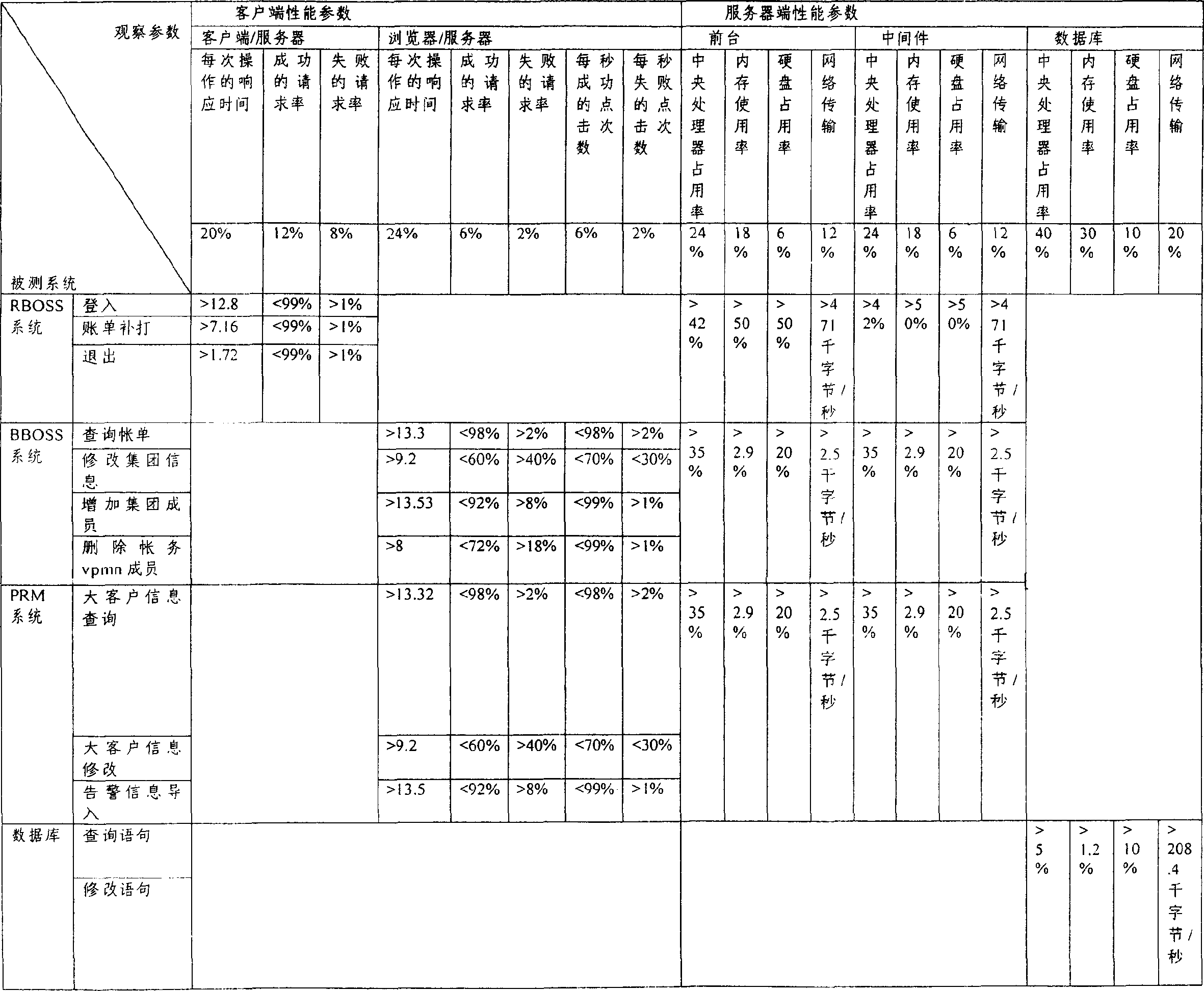 Method of operation support system performance testing of mobile communication service