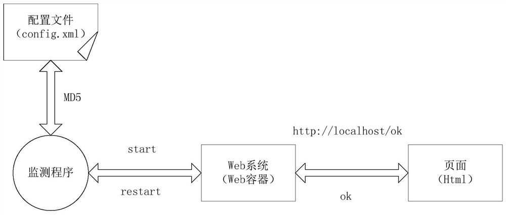 Method and system for reloading web configuration files