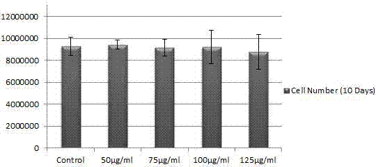 Application of vitamin C in in-vitro expansion of number of effector memory T cells