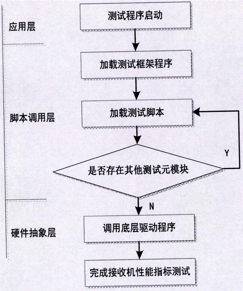 Receiver performance index test method based on script language