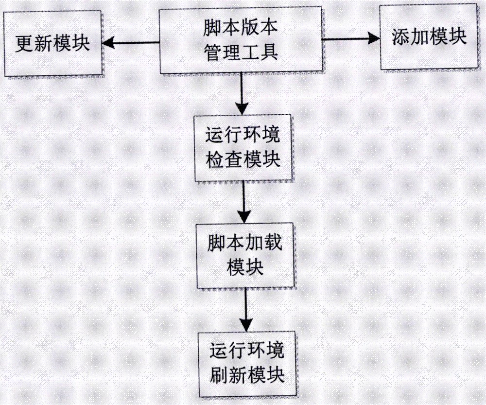 Receiver performance index test method based on script language