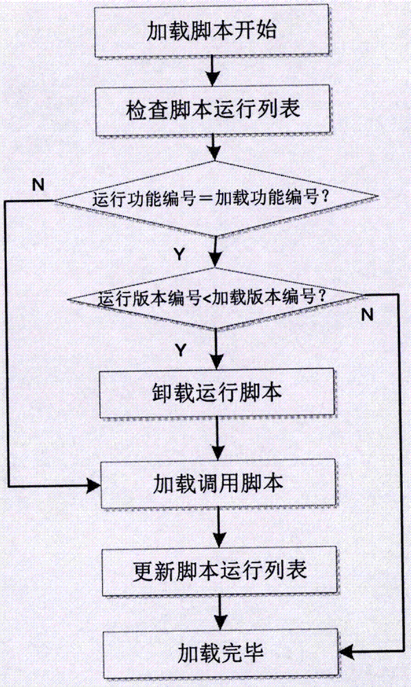 Receiver performance index test method based on script language