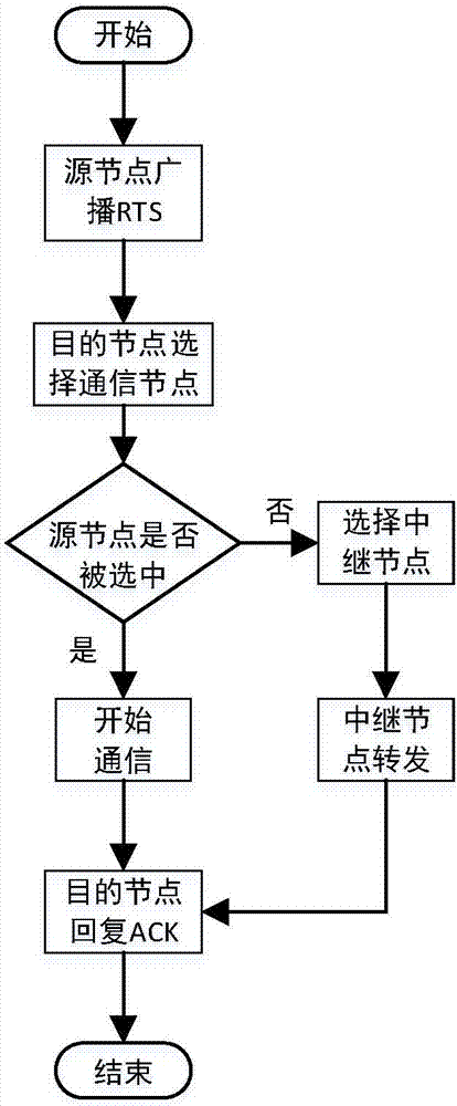 Underwater acoustic network MAC access method