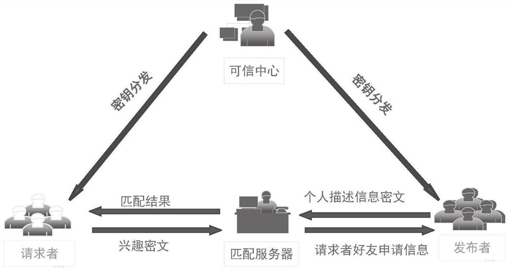 Friend recommendation system and method based on hidden strategy attribute base encryption