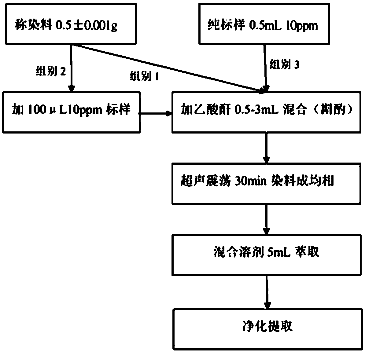 Method for detecting chlorinated phenols in dyes