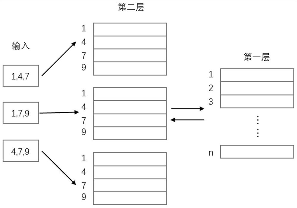 Recommendation model distributed training method based on double-layer index embedding layer and GPU (Graphics Processing Unit)