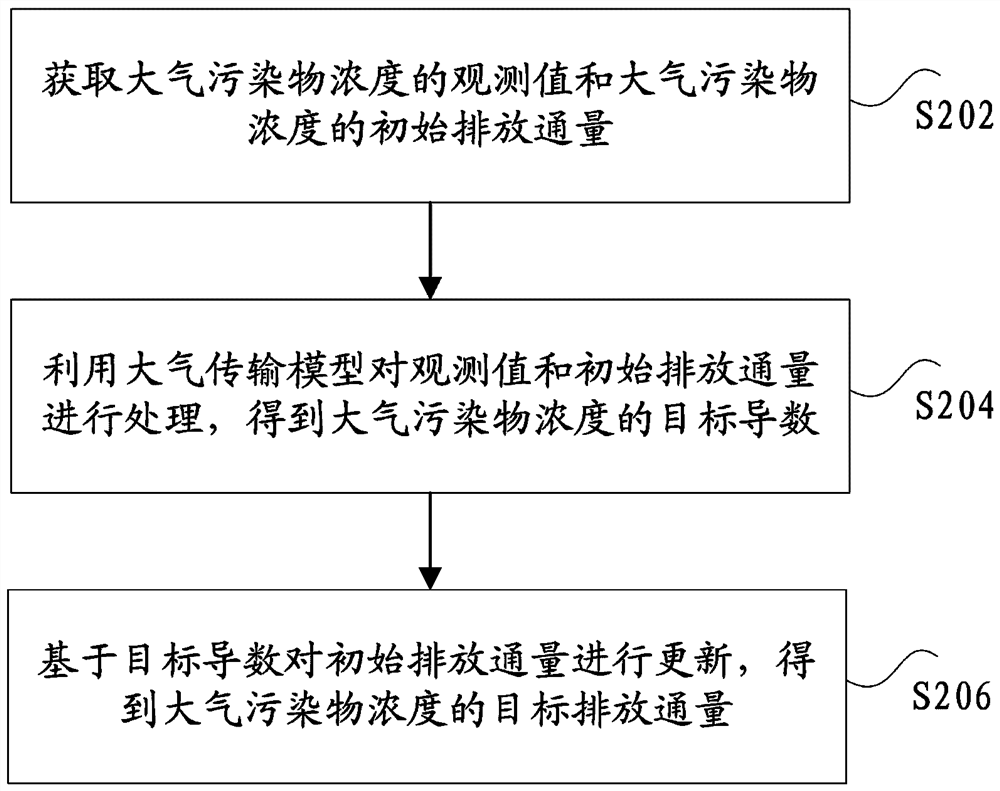 Atmospheric pollutant emission flux treatment method, storage medium and computer terminal