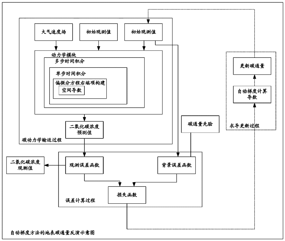 Atmospheric pollutant emission flux treatment method, storage medium and computer terminal