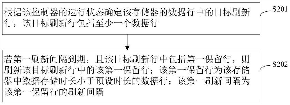 Memory data refreshing method, controller thereof and memory