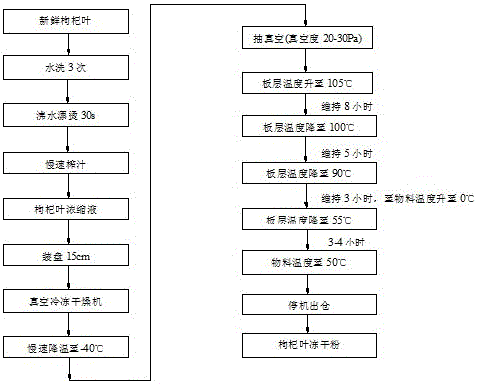 Preparing method of boxthorn leaf freeze-dried powder