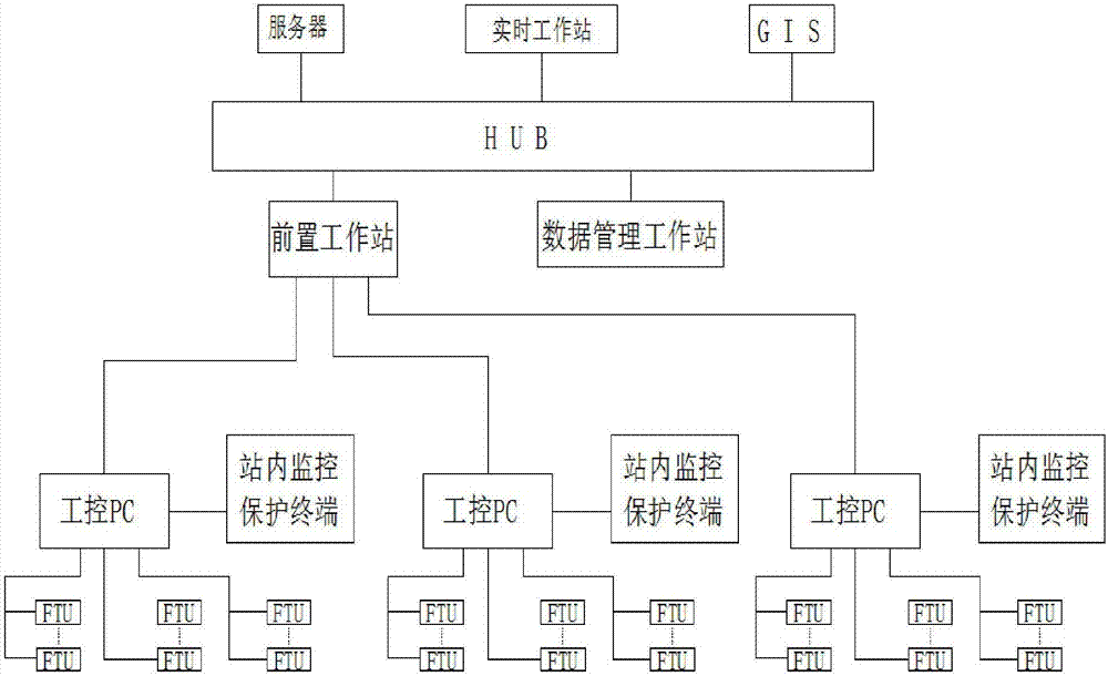 Power-distribution-automation and network-distribution-automation comprehensive control system