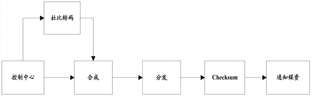 Method and system for carrying out dolby transcoding on AV (Audio/Video)