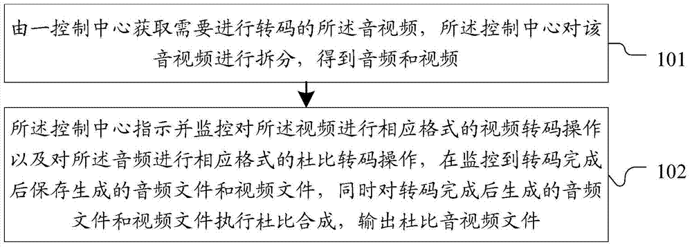 Method and system for carrying out dolby transcoding on AV (Audio/Video)