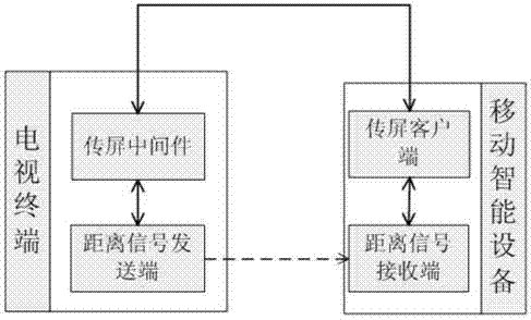 Distance-sensing-based wireless screen transmission system and method