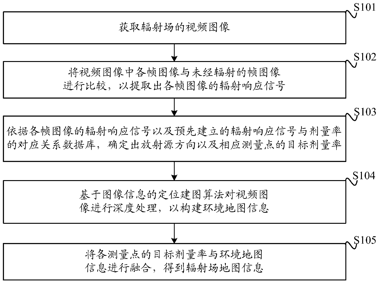 Method and device for constructing radiation field map, and robot