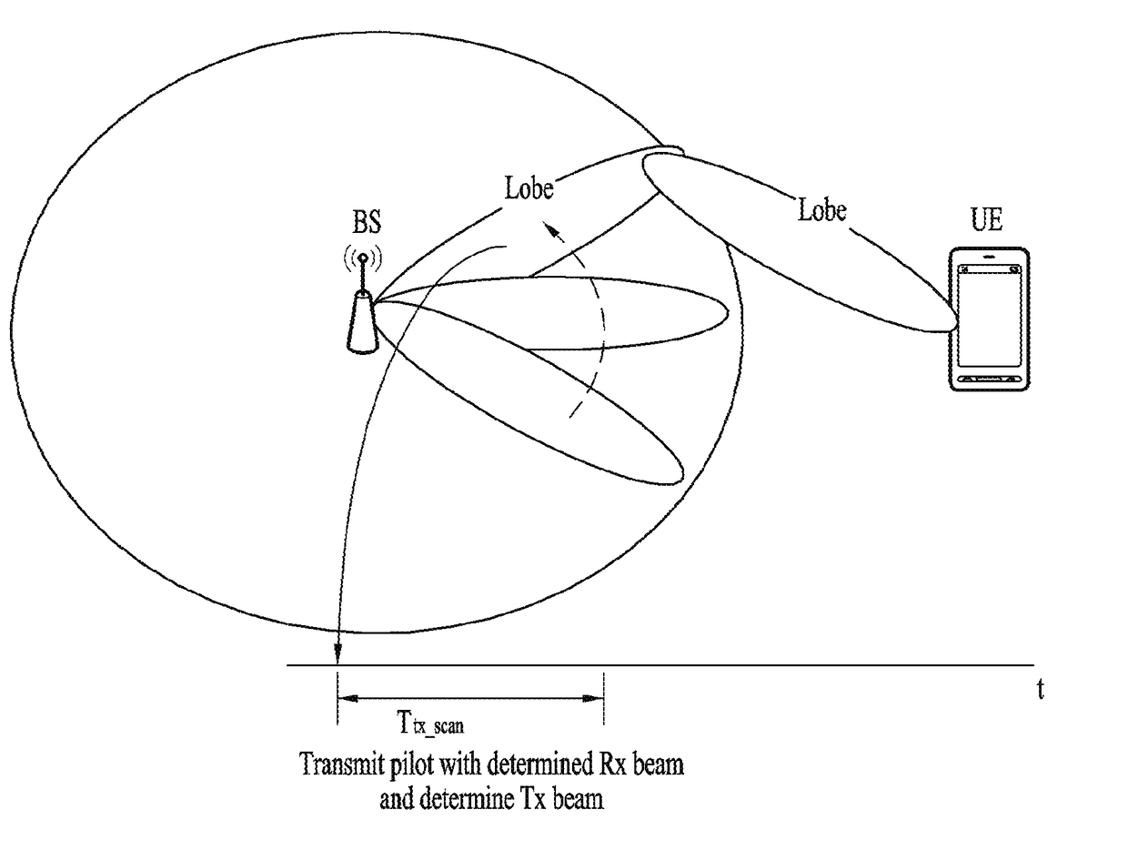 Method and devices for ray-scanning in wireless access system supporting millimeter waves