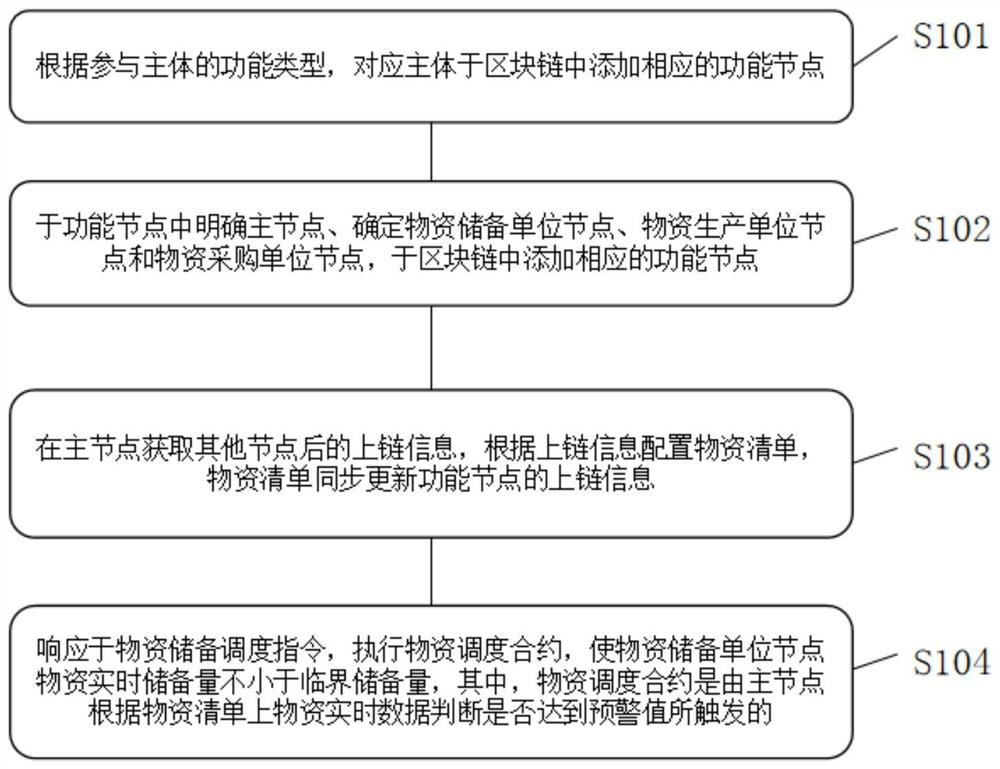 Material scheduling method and system, electronic equipment and storage medium