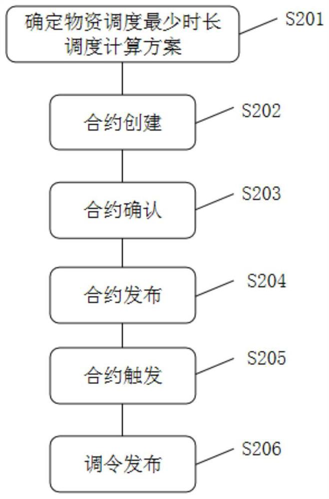 Material scheduling method and system, electronic equipment and storage medium