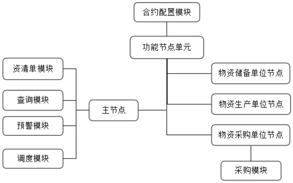 Material scheduling method and system, electronic equipment and storage medium