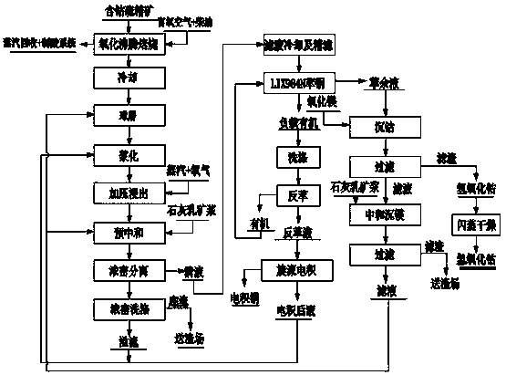 Comprehensive recovery processing method for cobalt-sulfur concentrates