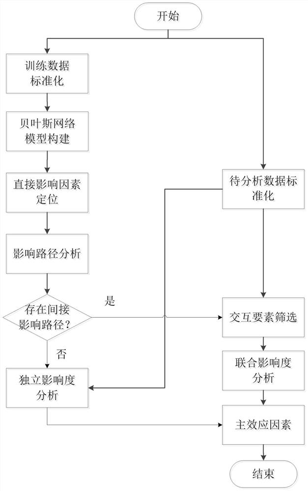 Main effect factor analysis method and equipment based on causal model