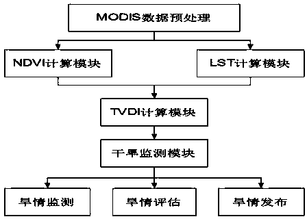 MODIS data-based agricultural drought remote sensing monitoring method