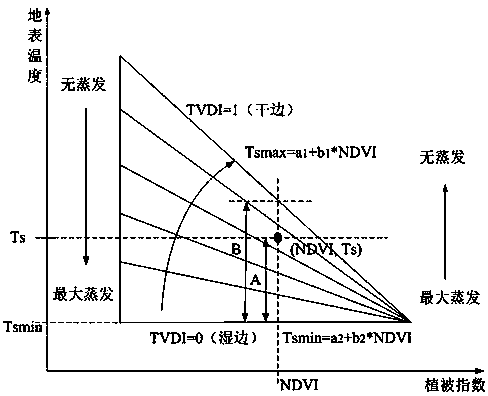 MODIS data-based agricultural drought remote sensing monitoring method