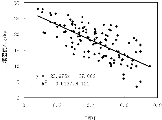 MODIS data-based agricultural drought remote sensing monitoring method