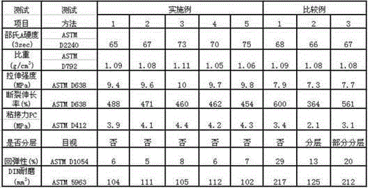 High-shock-absorbance wear-resistant thermoplastic elastomer and preparation method thereof