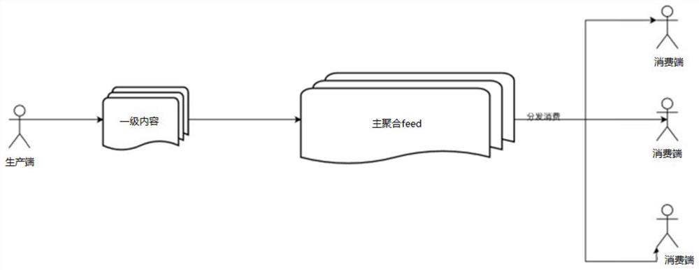 Content organization, display method and corresponding equipment