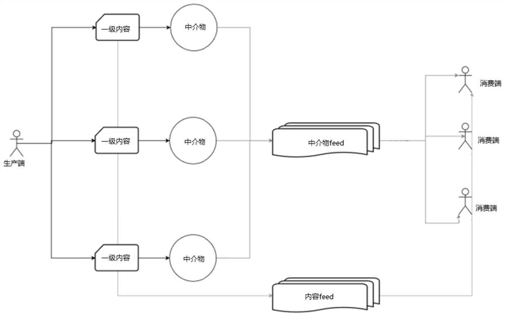 Content organization, display method and corresponding equipment