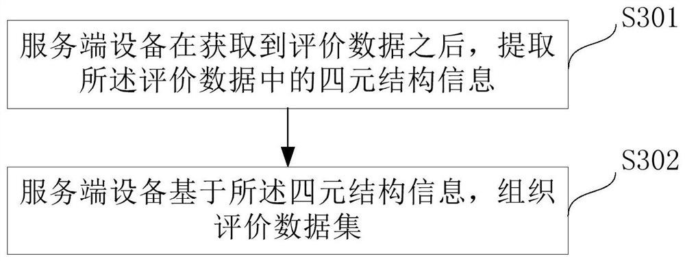 Content organization, display method and corresponding equipment