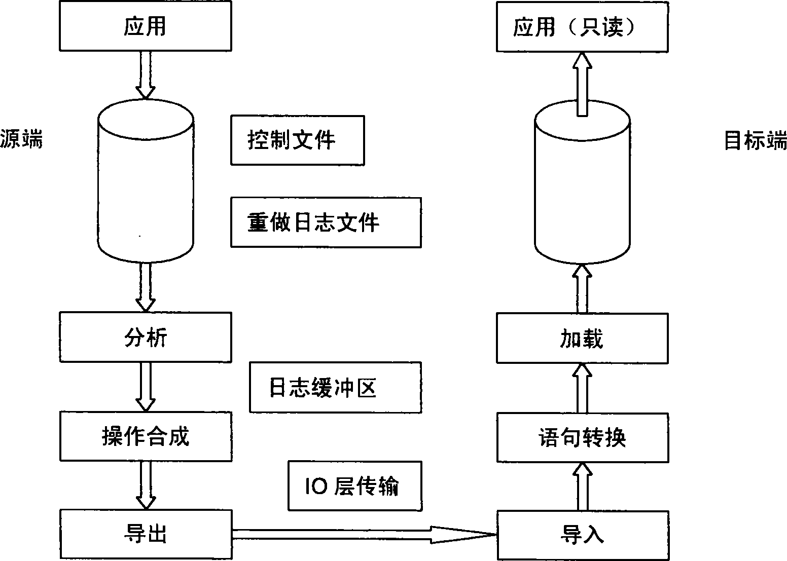 Method for coping database data in heterogeneous environment