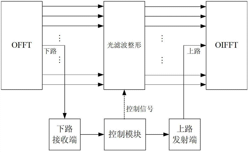 Optical add drop multiplexing method for photonic carriers in OOFDM (optical orthogonal frequency division multiplexing) signals and optical add drop multiplexer