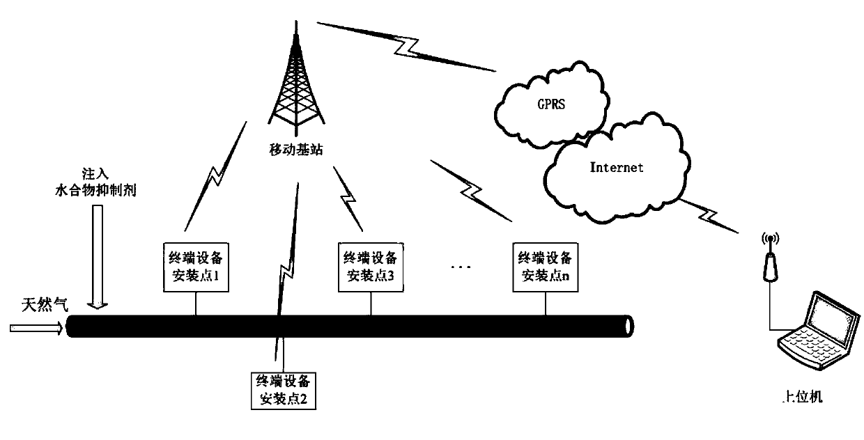 Pipeline natural gas hydrate formation online early-warning device and method