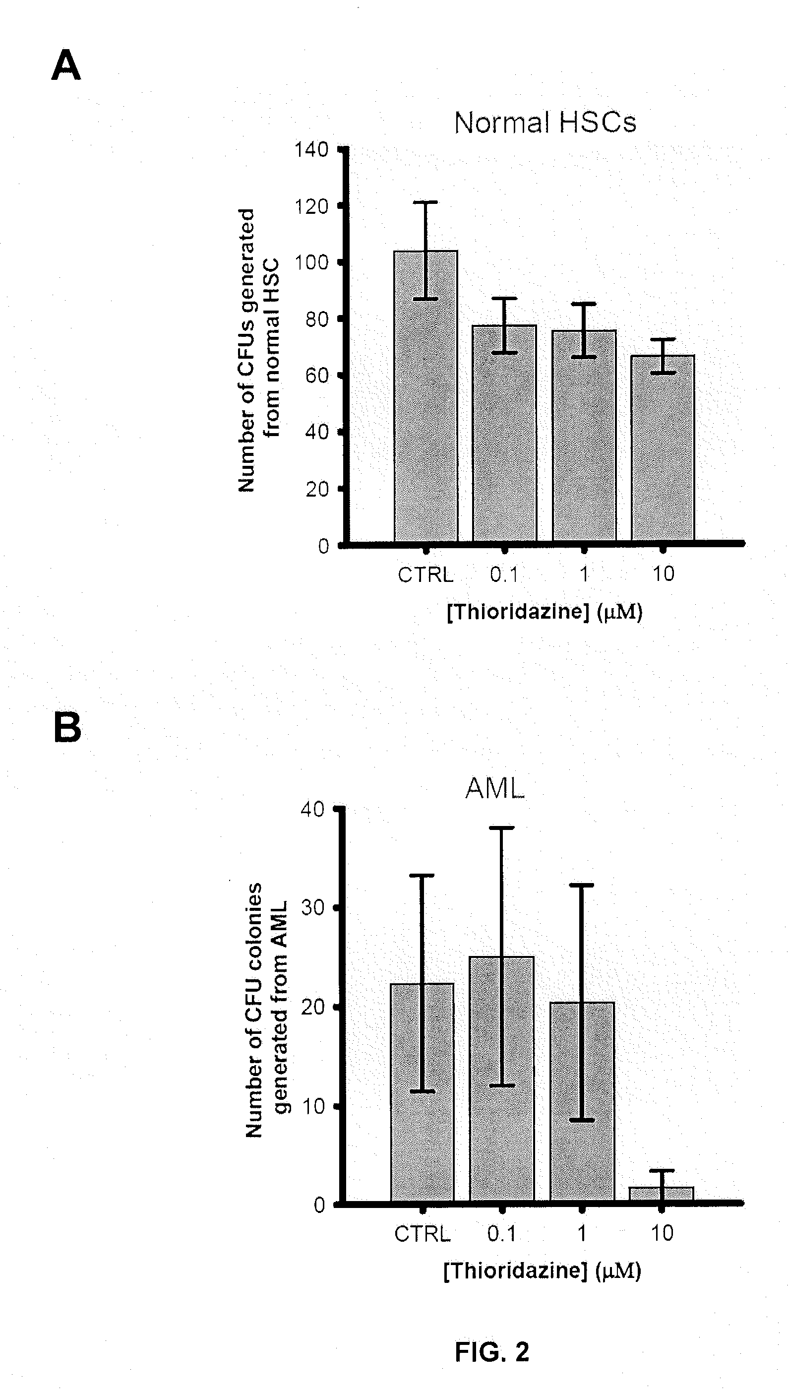 Treatment of Cancer with Dopamine Receptor Antagonists