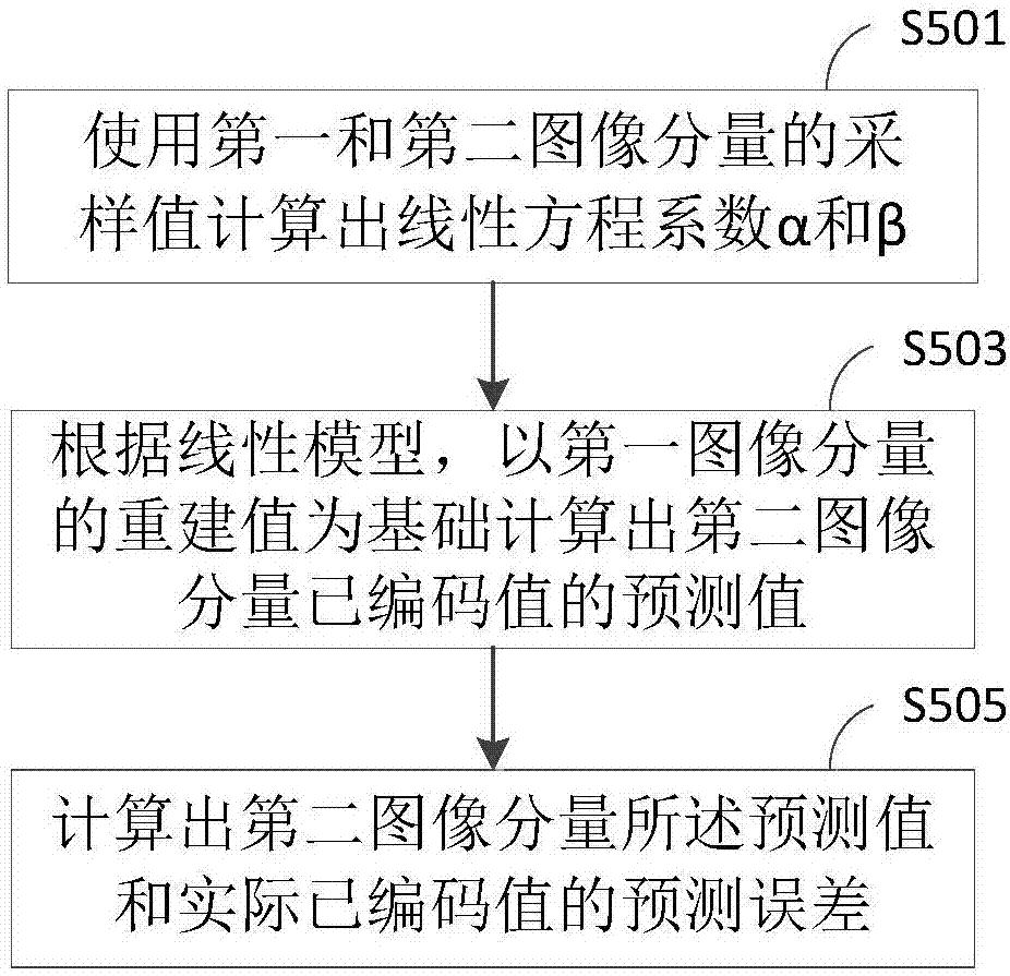 Linear model prediction-based image or video coding method