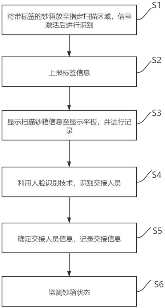 Double-frequency read-write method and device for electronization of cash box