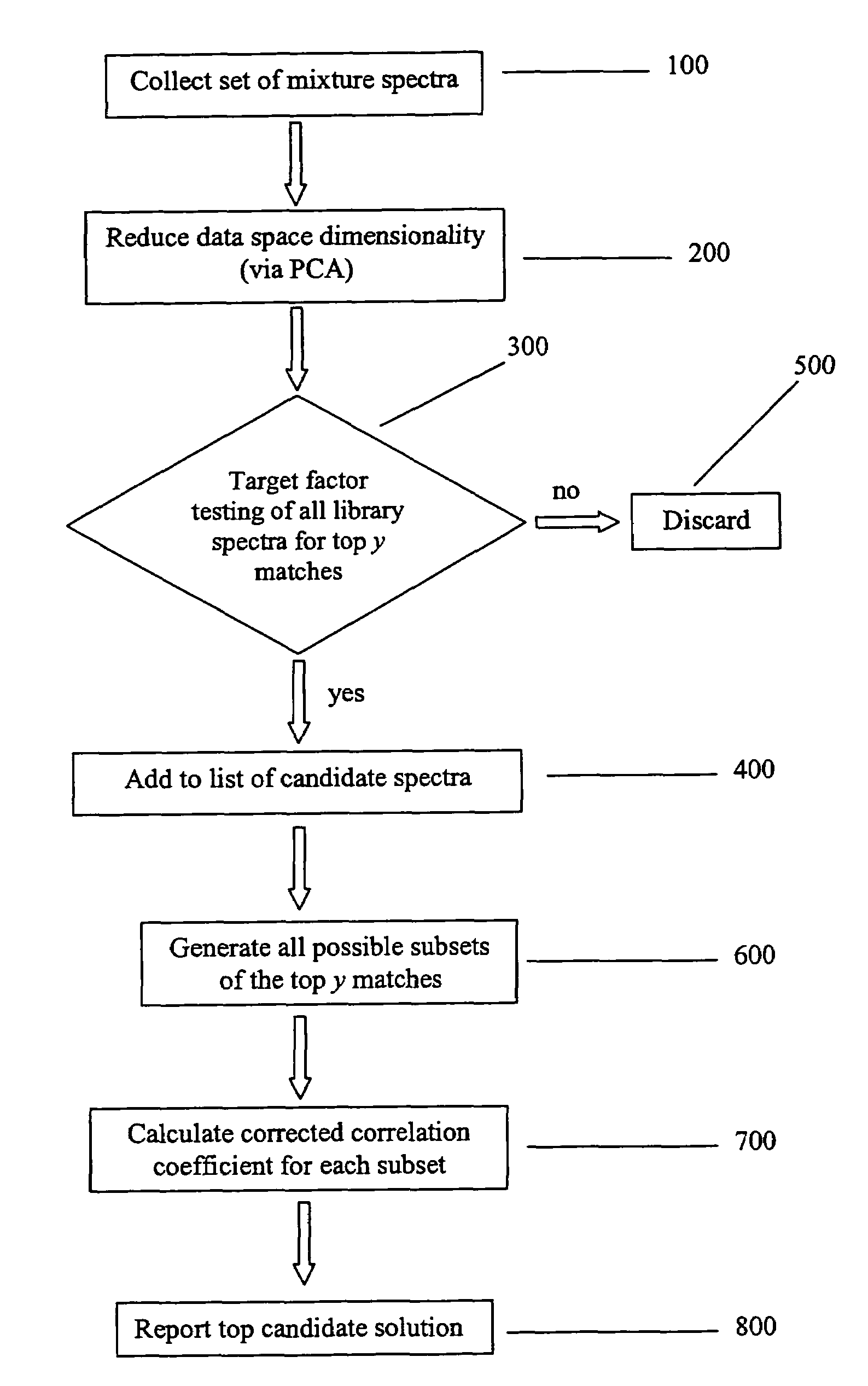 Method for identifying components of a mixture via spectral analysis