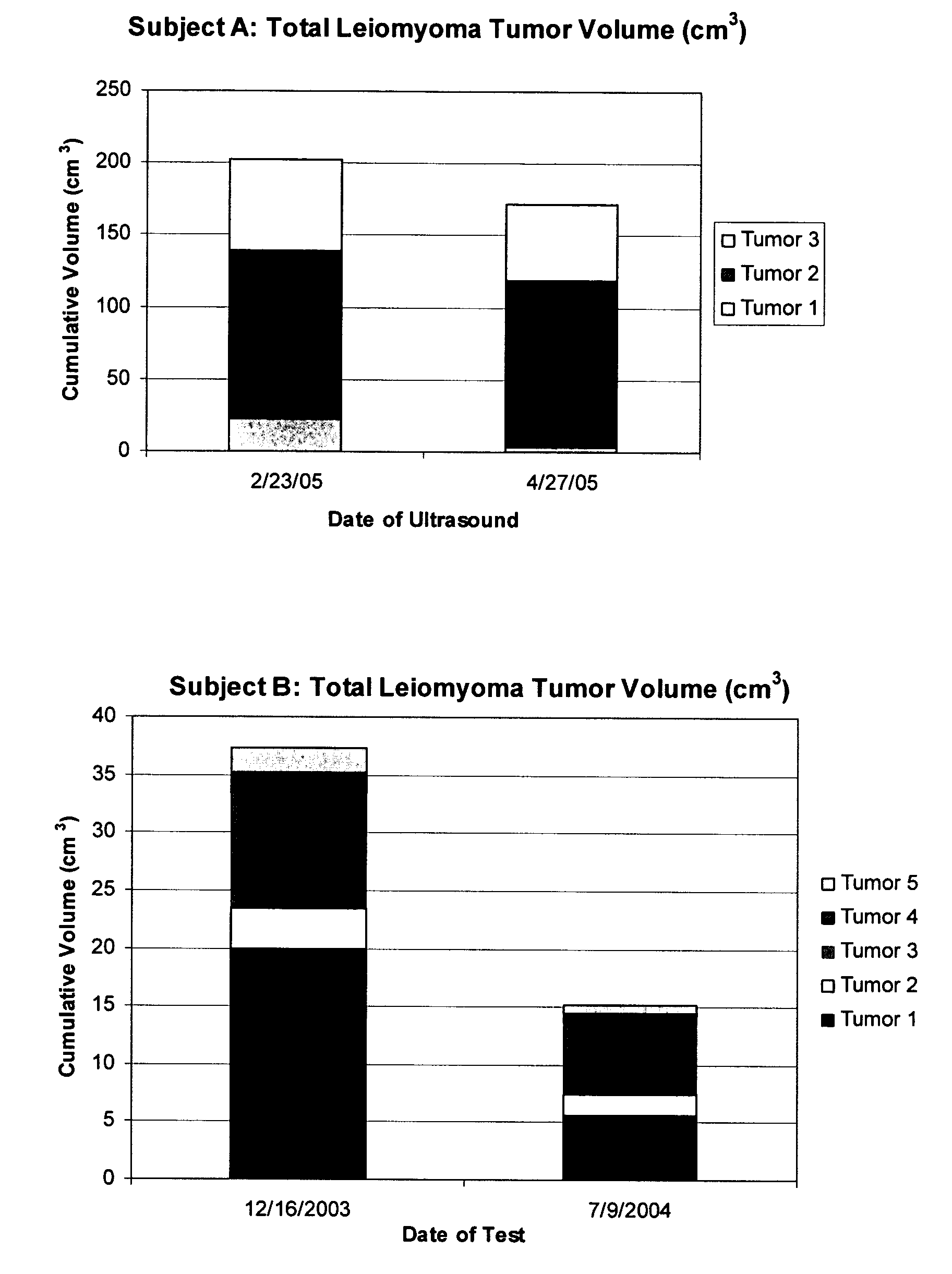 Diindolylmethane formulations for the treatment of leiomyomas