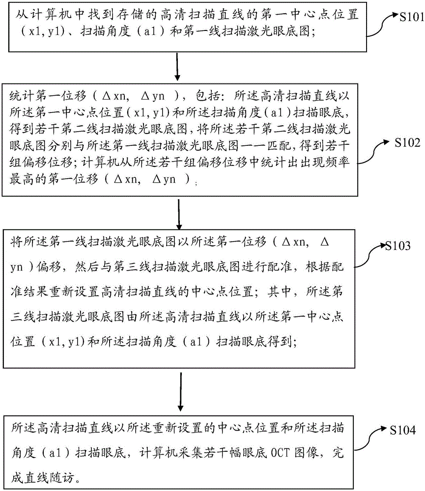 Method and device for implementing linear high-definition scanning follow-up