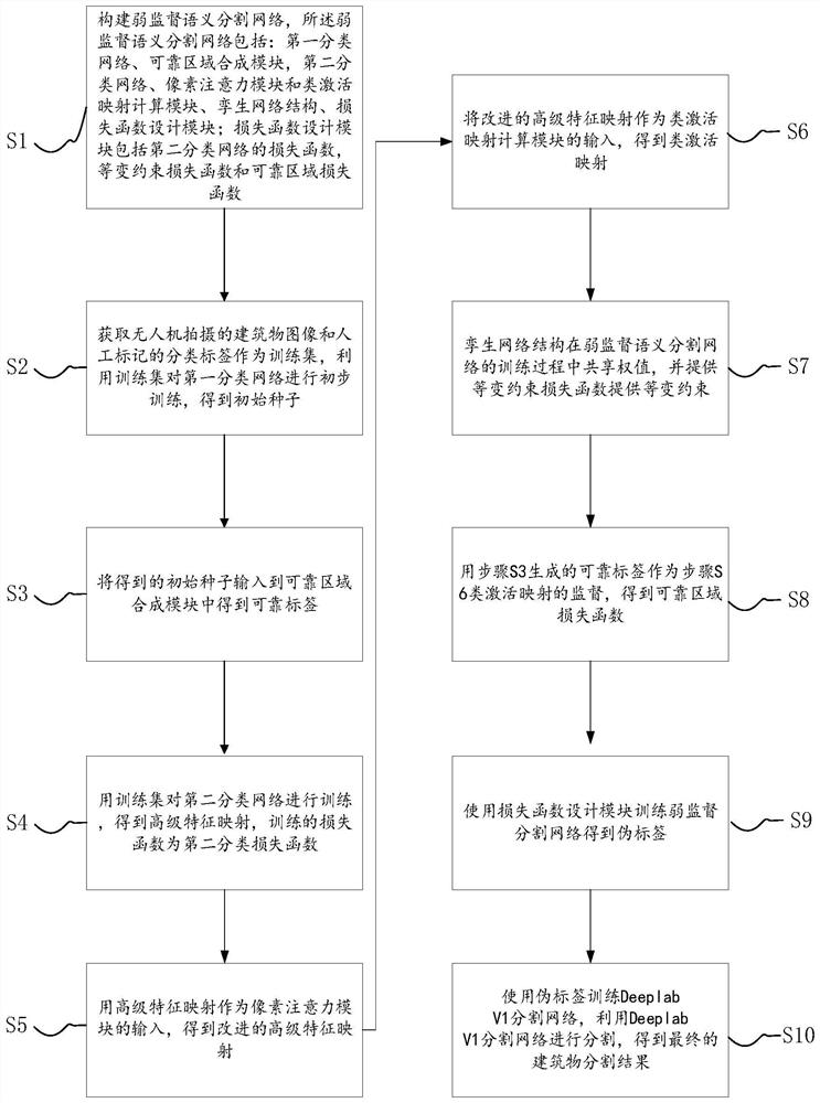 Weakly supervised building segmentation method taking reliable region as attention mechanism supervision