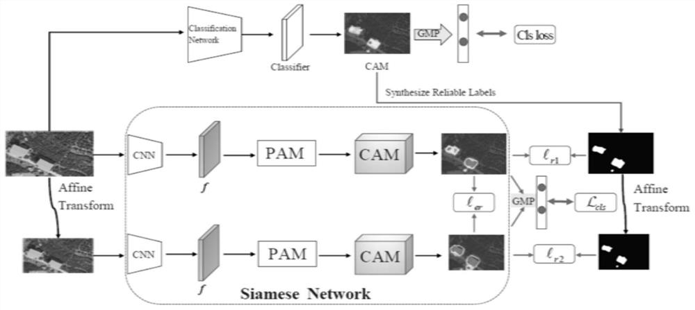 Weakly supervised building segmentation method taking reliable region as attention mechanism supervision