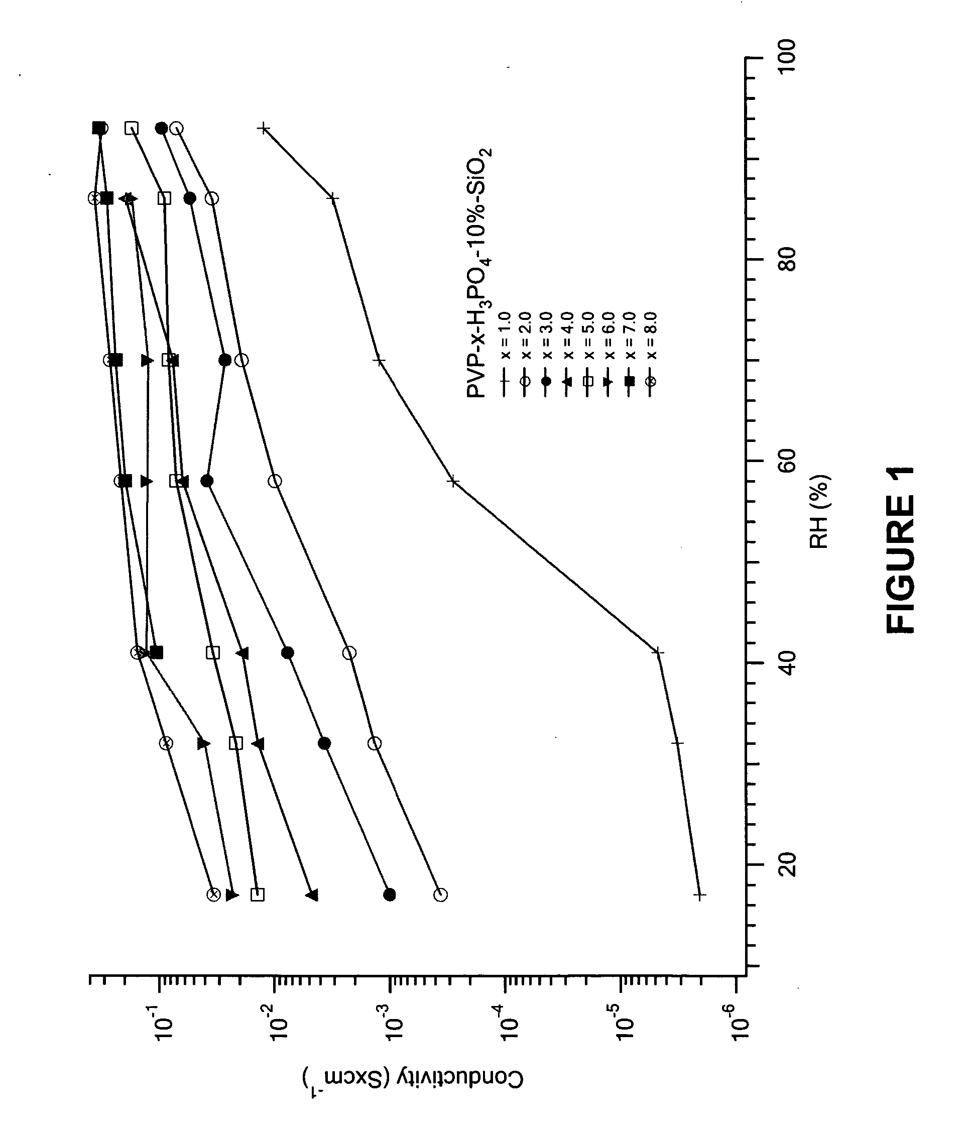 Hydrophilic polymer-oxide-phosphoric acid compositions for proton conducting membranes