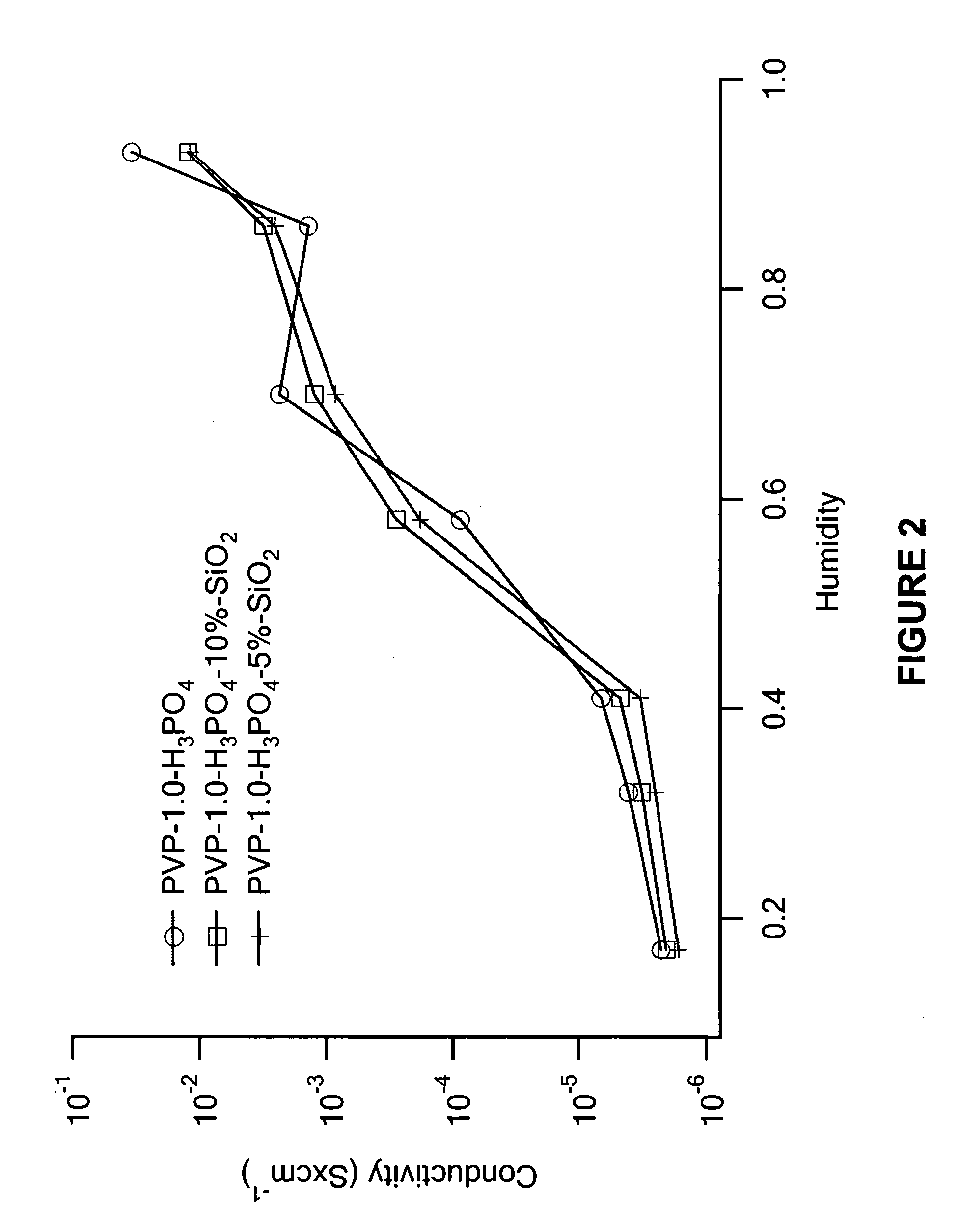 Hydrophilic polymer-oxide-phosphoric acid compositions for proton conducting membranes