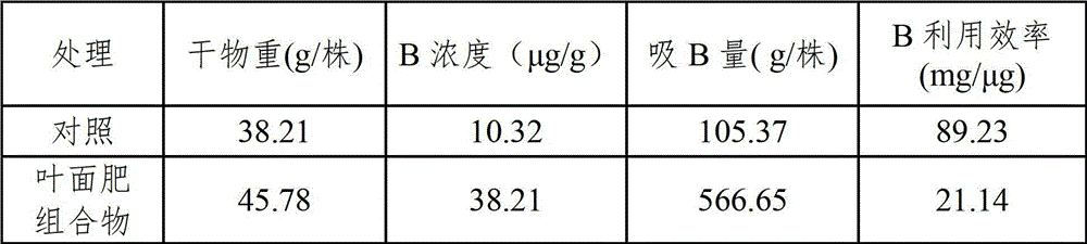 Leaf fertilizer composition comprising sodium alginate oligosaccharide and application of leaf fertilizer composition