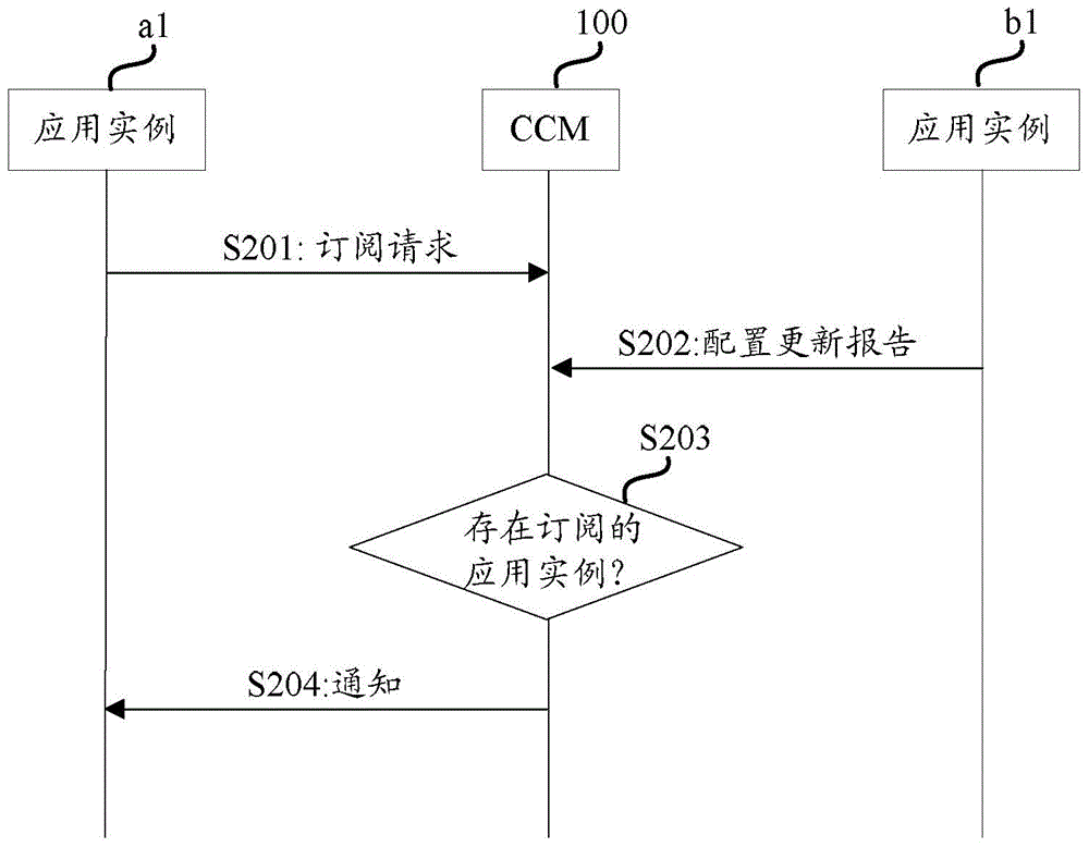 Method and equipment for configuring application