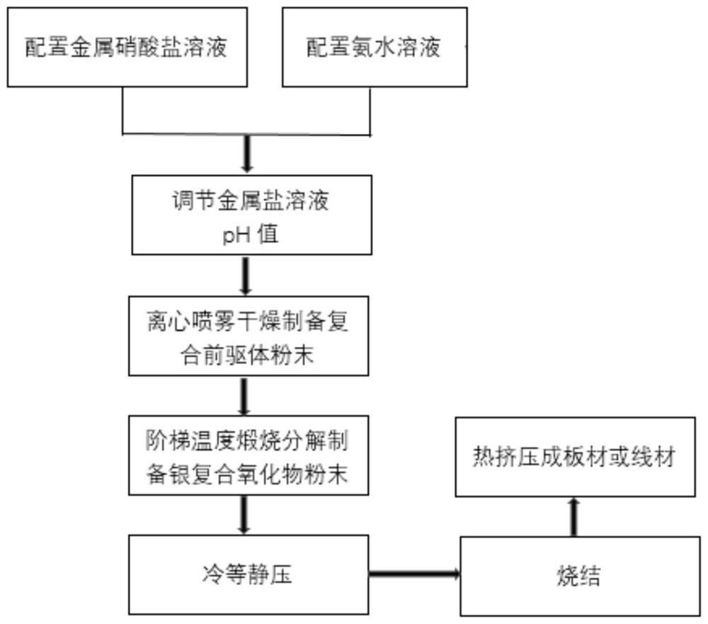 Superfine oxide particle silver oxide ferroelectric contact material and preparation method thereof