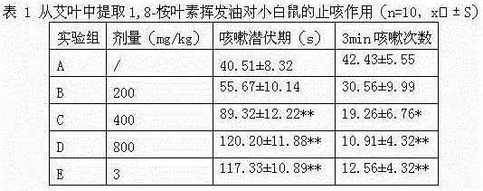 Method for extracting 1,8-cineole essential oil from wormwood leaves