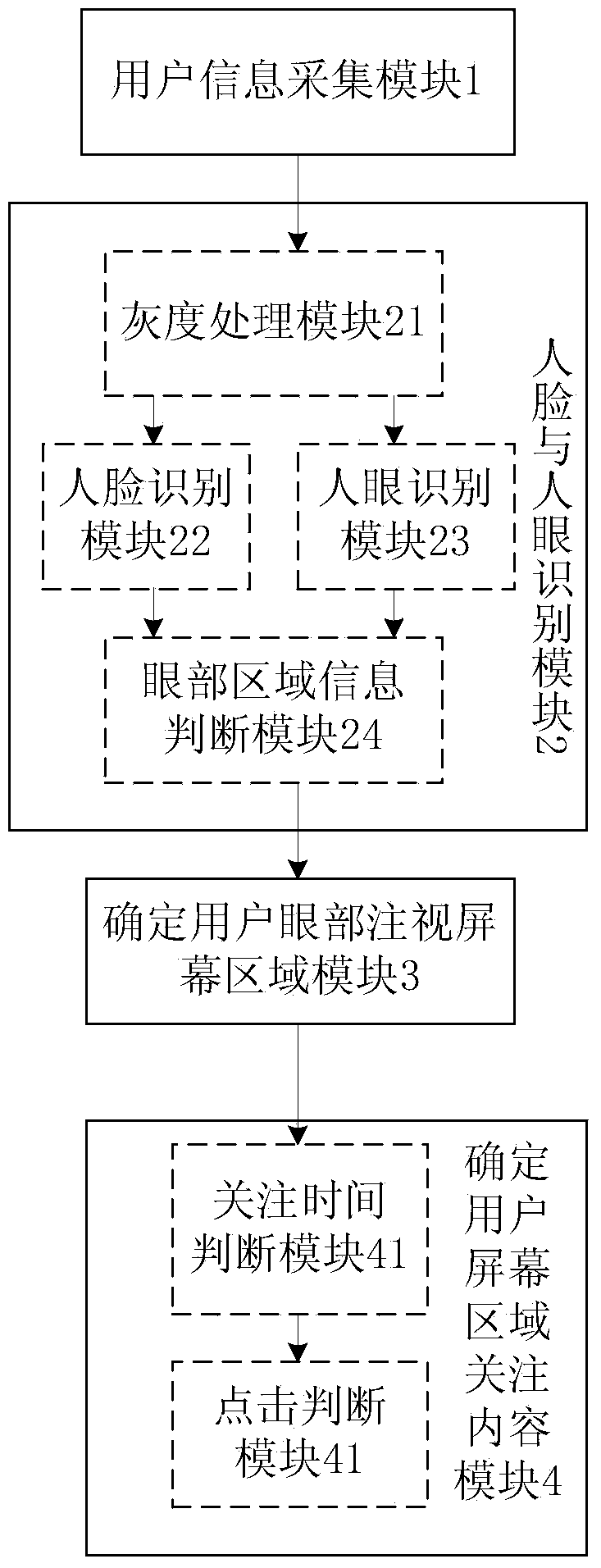 Information collection system based on eye recognition and application thereof